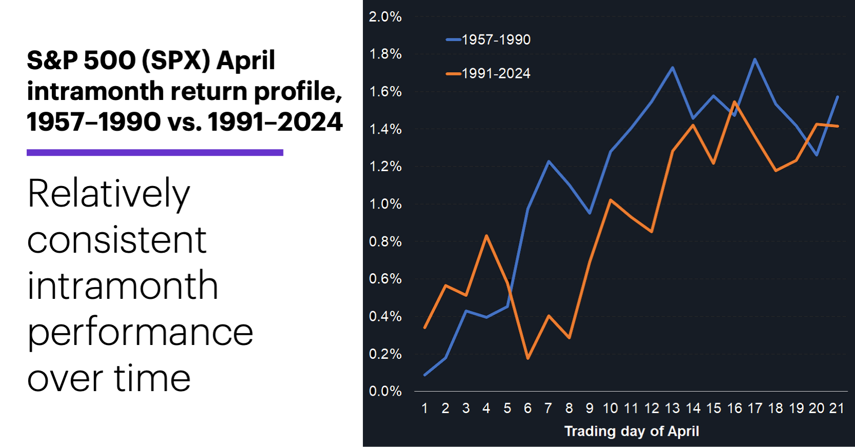 Chart 2: S&P 500 (SPX) April intramonth return profile, 1957–1990 vs. 1991–2024. Relatively consistent “typical” path .