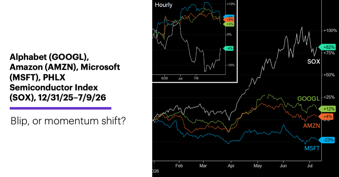 Chart 1: Alphabet (GOOGL), Amazon (AMZN), Microsoft (MSFT), PHLX Semiconductor Index (SOX), 12/31/25–7/9/26.